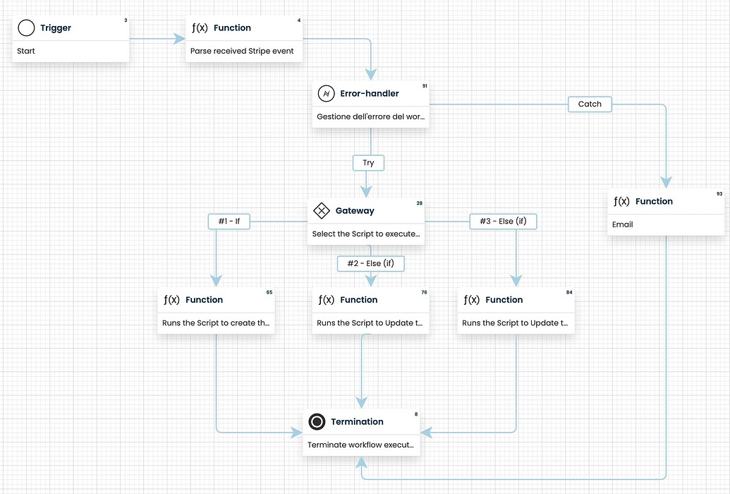 Trigger a workflow from another workflow - Workflows - Corteza