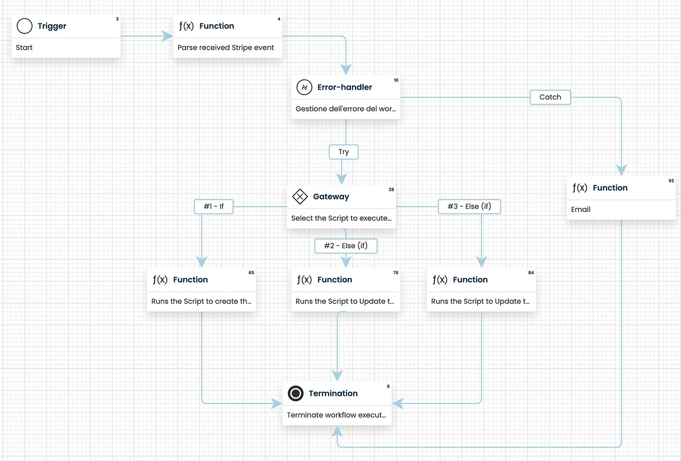 Trigger a workflow from another workflow - Workflows - Corteza